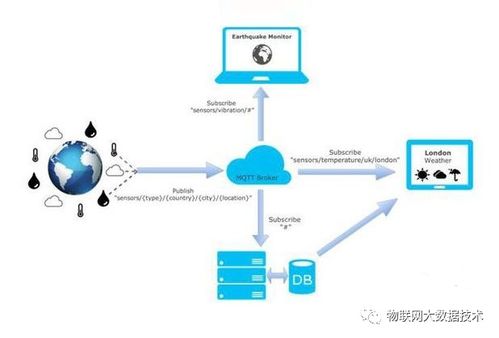 MQTT协议详解 会话保持、订阅机制与物联网应用服务