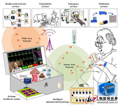 物联网发展趋势研究报告 物联网在医疗保健领域的应用服务