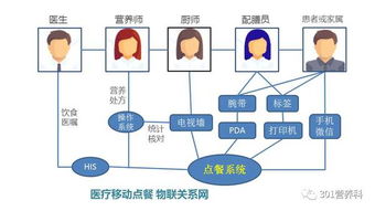 基于物联网以病人为中心的营养服务新模式 物联网应用服务的创新与实践